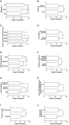 Influencing factors of hospitalization cost of hypertension patients in traditional Chinese medicine hospitals